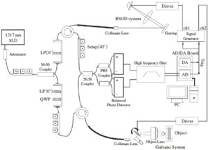 図1　Multi-Functional OCT (Optical Coherence Stressgraphy and Optical Coherence Straingraphy Hybrid system)