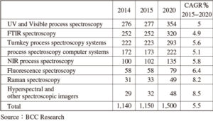 表1　プロセス用分光機器の世界市場規模2020年まで（単位:百万ドル）