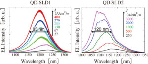 図4　QD-SLD1, 2からのELスペクトル