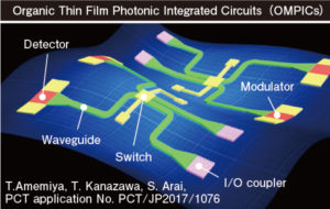 図1　有機薄膜光集積回路（OMPICs：Organic Membrane Photonic Integrated Circuits）の概念図