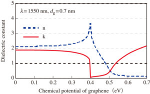 図2　グラフェンの屈折率および消衰係数の化学ポテンシャル依存性