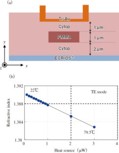 図7　光スイッチの解析結果　（a）素子の断面構造　（b）FEMにより計算された伝送路の屈折率変化