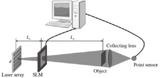 図3　レーザーアレイ変調による計算機ゴーストイメージング