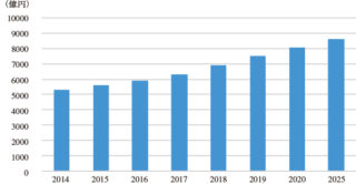 図1　レーザー光源・発振器市場　※2016年は見込み，2017年以降は予測