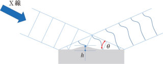 図1　凹凸のある表面を光が反射したときの位相変化