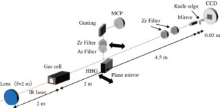 図8　回転楕円ミラーによる高次高調波集光光学系