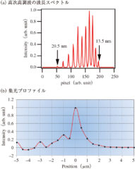 図9　高次高調波の波長スペクトルと集光プロファイル