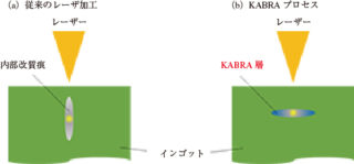 図1　改質痕とKABRA層の形成方向の違い（断面図）