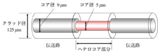 図1　ヘテロコア光ファイバセンサ