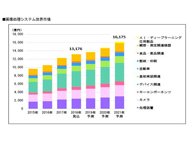 21年の画像処理システム世界市場 32 0 増に Optronics Online オプトロニクスオンライン