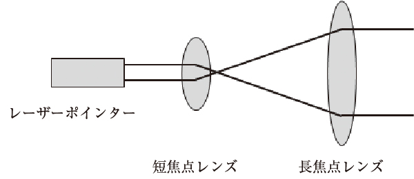 図5.1　レーザー光の拡大