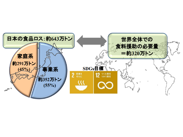図1　日本の食品ロス状況と世界の食料援助の必要量