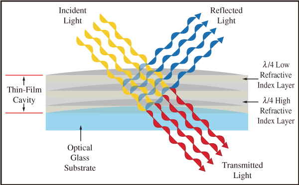 図13　特定波長域を反射し，それ以外の波長は透過するダイクロイックフィルターコーティングの図解