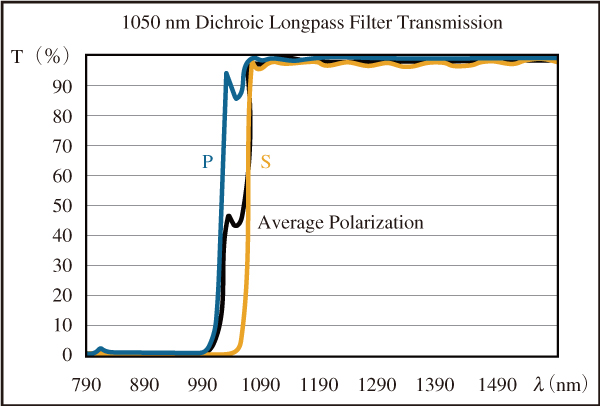図14　波長1050 nm，12.5 mm径のダイクロイックロングパスフィルター#87-029 の透過スペクトル