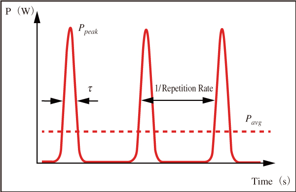 図3　パルスレーザーの各パルスは，繰り返しレートの逆数の間隔で時間的に離れる