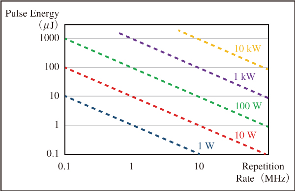 図4　パルスエネルギーと繰り返しレートの組み合わせでレーザーのトータルパワーが決まる