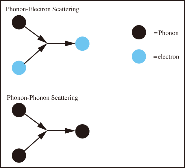 図15　光子−電子間散乱は，格子振動と電子間のエネルギー移動であり，電子の進行方向を格子内部にリダイレクトする。対する光子間散乱は，複数の格子振動の相互作用であり，新しい光子を作り出す