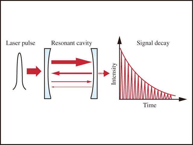 図1　キャビティリングダウン分光計は，共振器キャビティ内の強度減衰率を測定することで，絶対強度値を直接測定する測量法より高精度な測定を可能にする