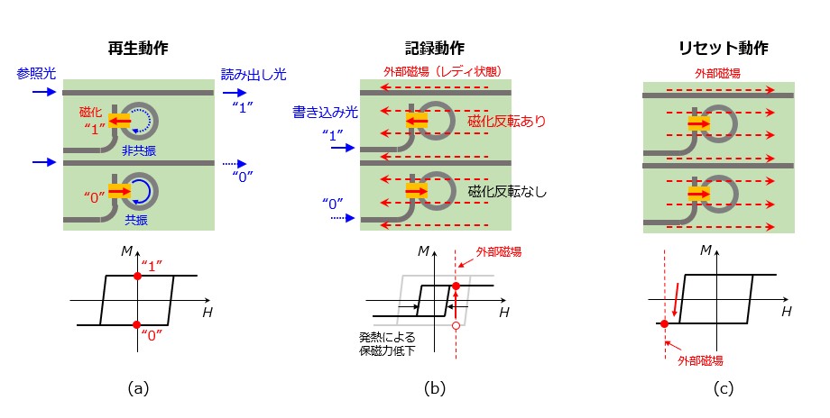 図2　導波路型光磁気記録メモリの動作原理