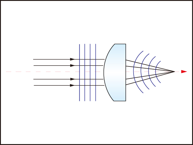 図9　完全にコリメートされた光は平面波となり，収差の全くない完全なレンズを通過して発散或いは集束する光の波面は球面波になる