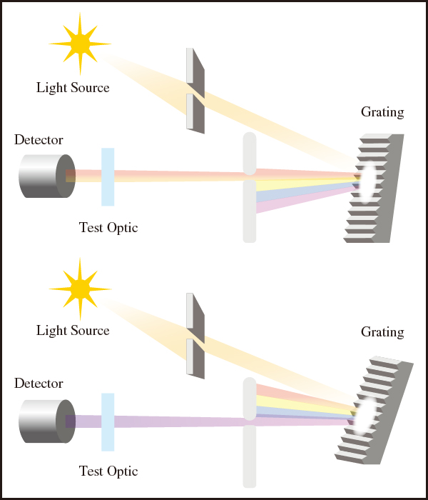 図11　分光光度計の試験波長は，分光器内の回折格子もしくはプリズムの角度を調整することで細かくチューニングすることができる