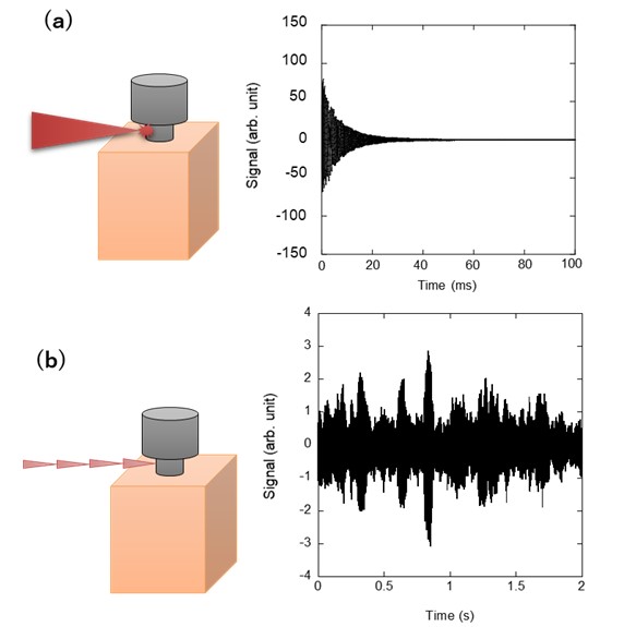 図4　レーザー加振方式の概念図と振動時間波形例