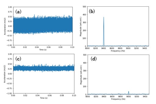 図5　 工業用M6ボルトのスイープ加振方式による単一繰り返し周波数照射時の評価例（a）共振周波数における振動時系列波形（b）共振周波数における振動スペクトル（c）非共振周波数における振動時系列波形（d）非共振周波数における振動スペクトル