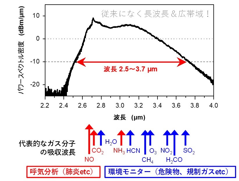 図2　開発した光源のパワースペクトル。下段に代表的なガス分子の赤外吸収波長を図示した。