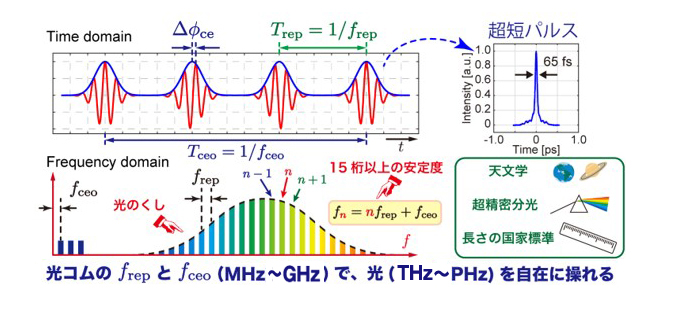 図2　光周波数コムについての概念図