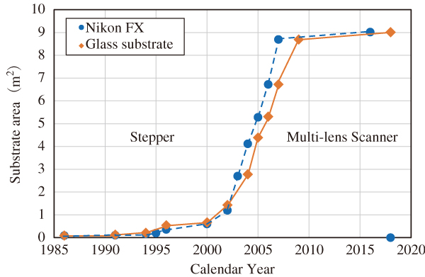 図3　ニコン社のFX露光装置の開発推移（筆者作成9, 10））
