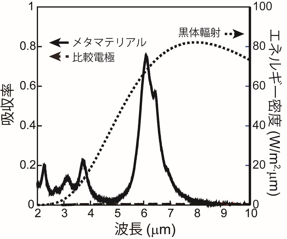 図2　メタマテリアル（実線）と比較電極（破線）の実測吸収スペクトルと364 Kにおける黒体輻射スペクトル（点線）の比較。