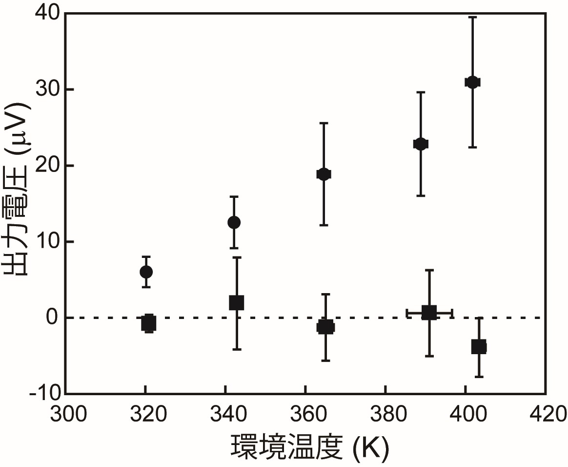 図3　実測の環境温度に対するメタマテリアル素子（●点）と比較素子（■点）の出力電圧の比較。