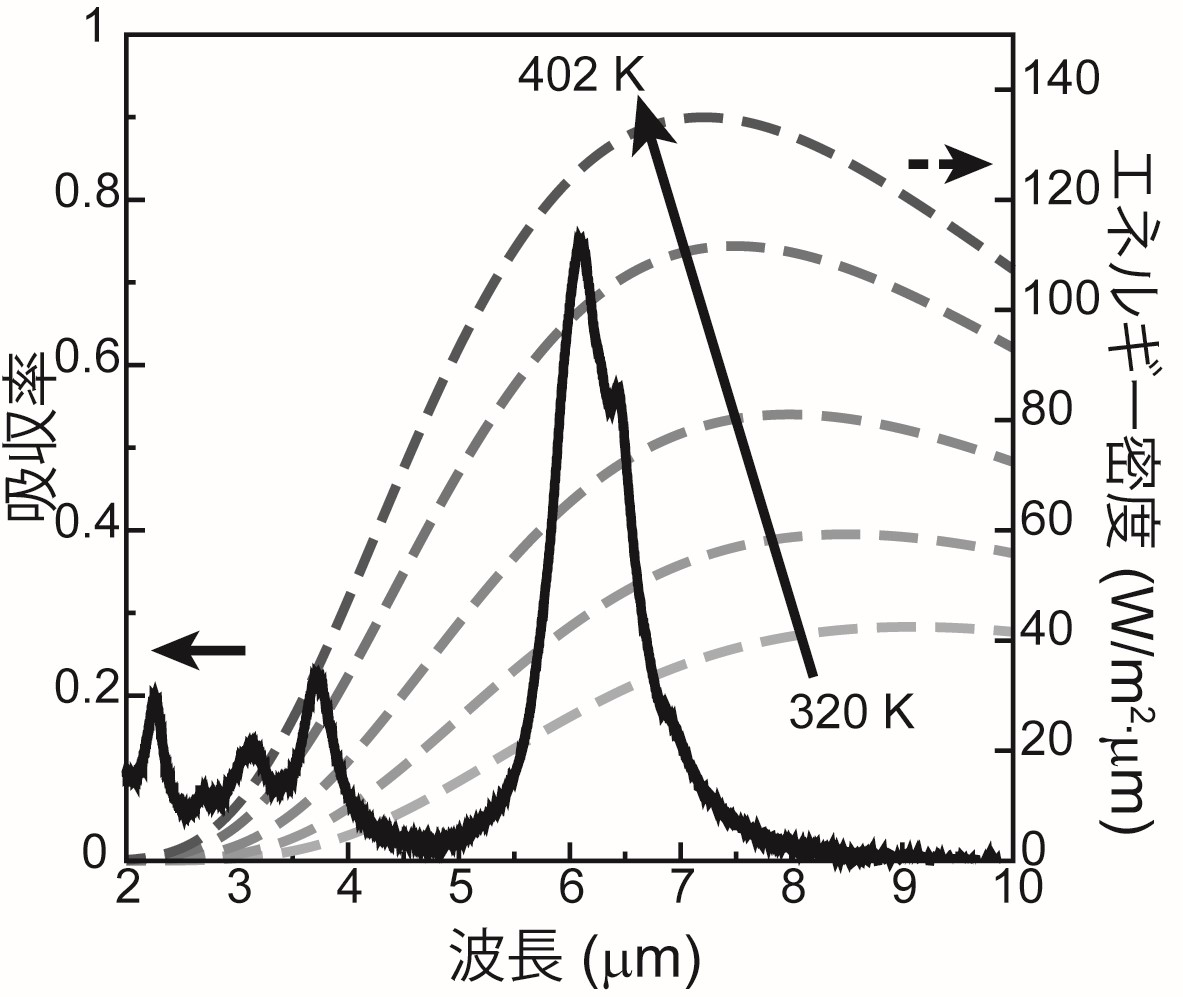 図4　メタマテリアルの実測吸収スペクトルと黒体輻射スペクトル（320（48℃），342（70℃），364（91℃），388（118℃），and 402 K（130℃））の比較。