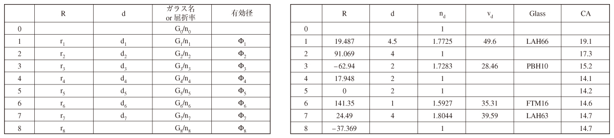 表2　レンズデータ表（図24の系/単位：mm）