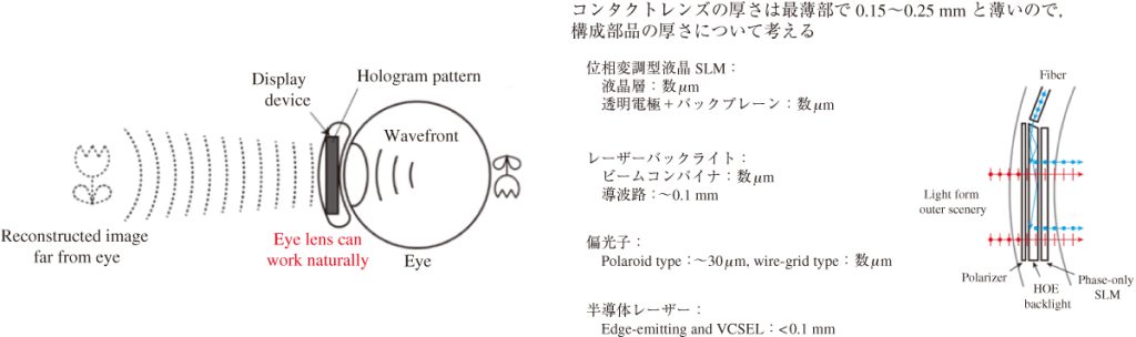 （左）ホログラムにより眼は立体像に自然にピント合わせができる （右）ホログラムコンタクトレンズの構造と各部品の厚さ（J. Sano and Y. Takaki, “Holographic contact lens display that provides focusable images for eyes,” Opt. Express 29, 10568 （2021）.）