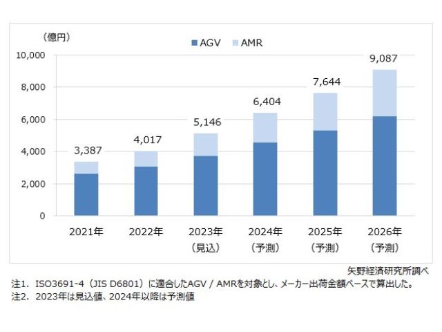 2026年AGV／AMR世界出荷金額，9,087億円に拡大