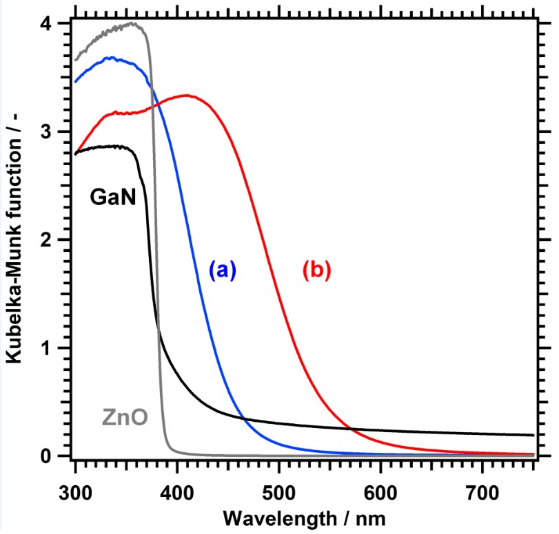 図5　 合成法の異なるGaN:ZnO の拡散反射スペクトル。（a）アンモニア熱窒化法，（b）Zn3N2 を出発原料とする真空封管法。比較のため，GaN 及びZnO のデータも示した。
