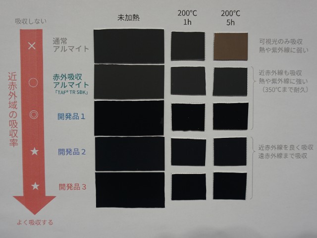 【光フェア】東栄電化，赤外線反射防止アルマイト展示
