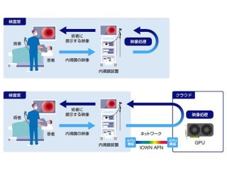 NTTとオリンパス，クラウド内視鏡システムを実証