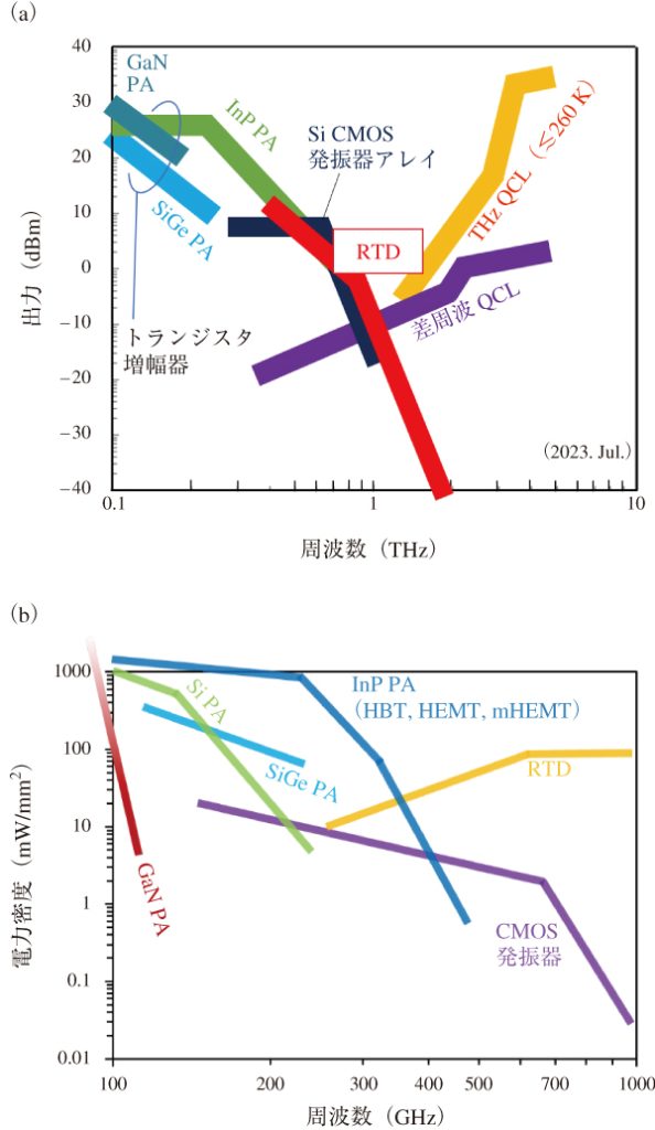 図1　（a）テラヘルツ信号源の現状，（b）電子デバイス信号源・増幅器の電力密度