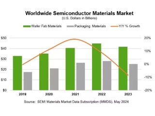 2023年半導体材料世界市場，過去最高額から8.2%減
