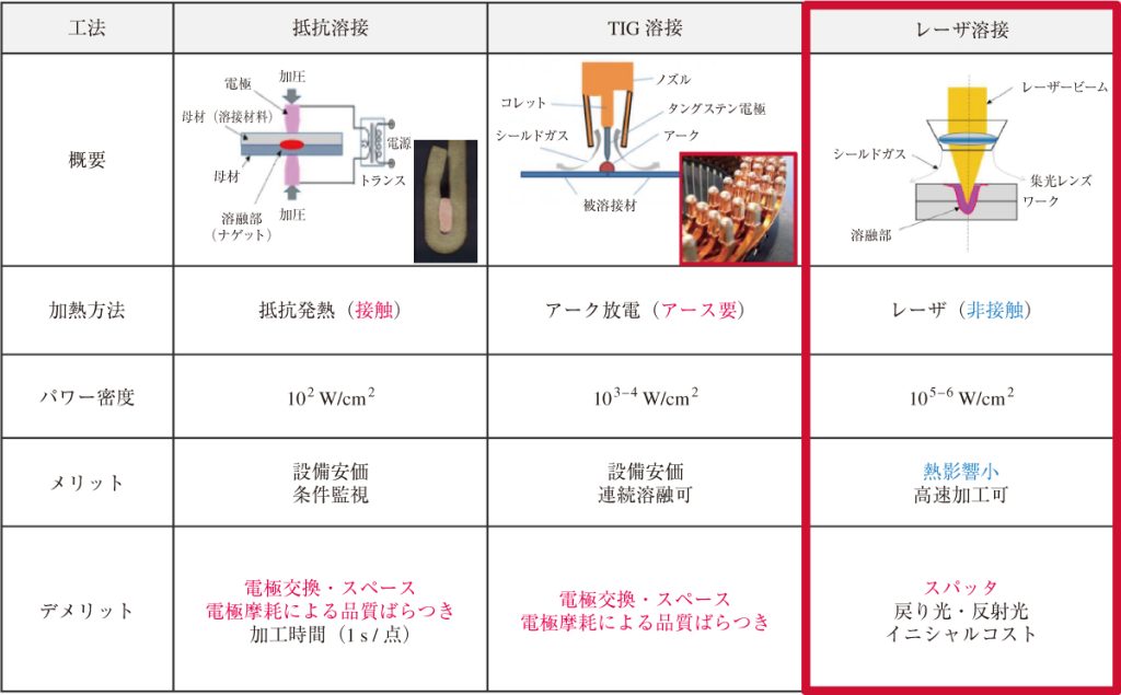 銅溶接における工法比較（提供：デンソー）