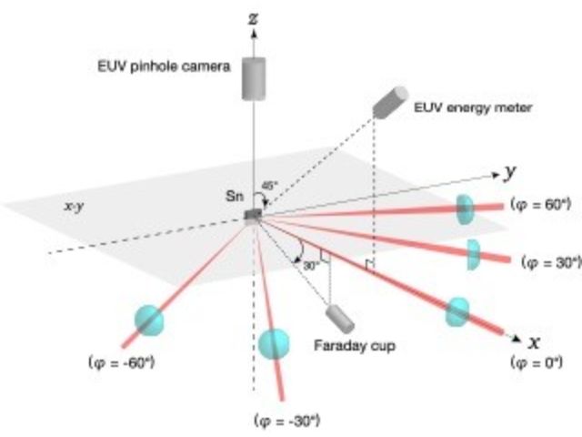 宇大ら，EUV光源を効率化するレーザー照射法を開発