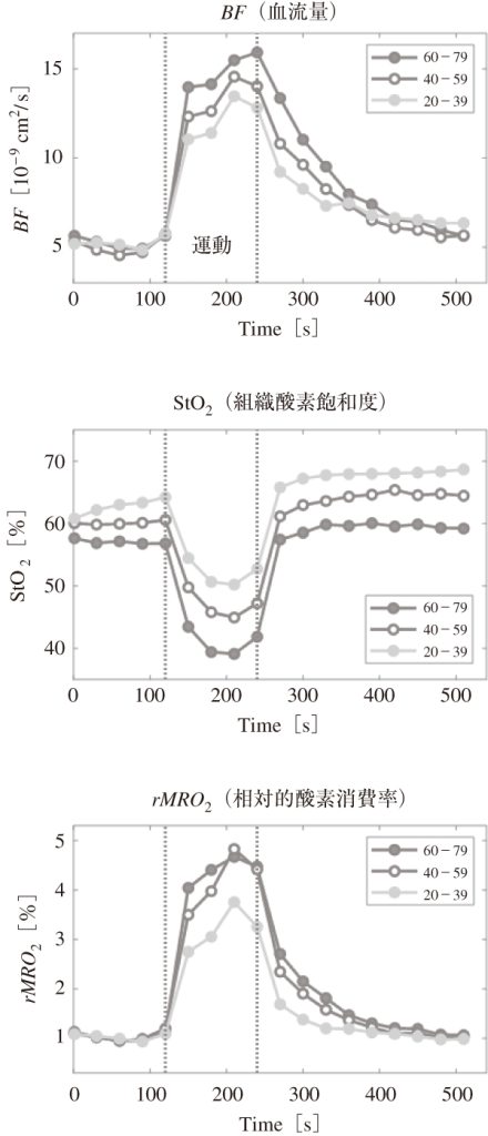 図3　DCS-NIRSによるハンドグリップ運動時の代謝応答120～240秒の間，最大握力の40％の張力で2秒収縮／2秒弛緩のグリップ運動を行っている。凡例は被験者（男女206名）の年代を示す。