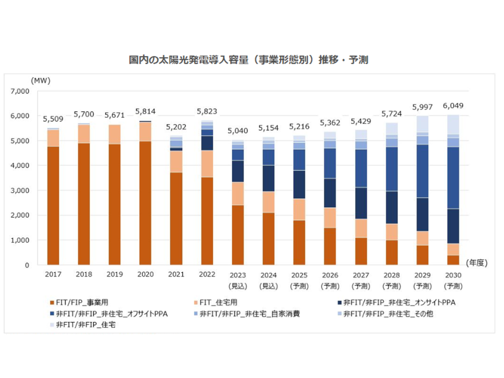 国内太陽光発電導入容量は5,040MWと前年より減少