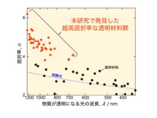 東北大ら，屈折率がSiの約1.5倍の近赤外線材料を発見