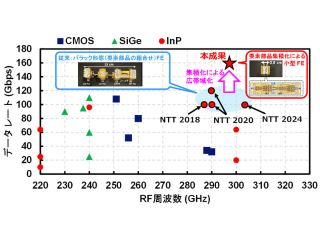 NTT，300GHz帯のFEで世界最高のデータ伝送に成功