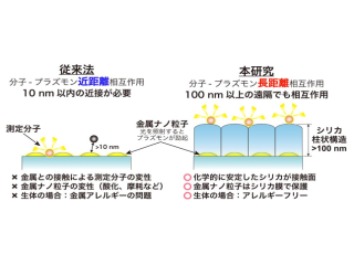 徳島大ら，リモートプラズモニック光増強現象を発見