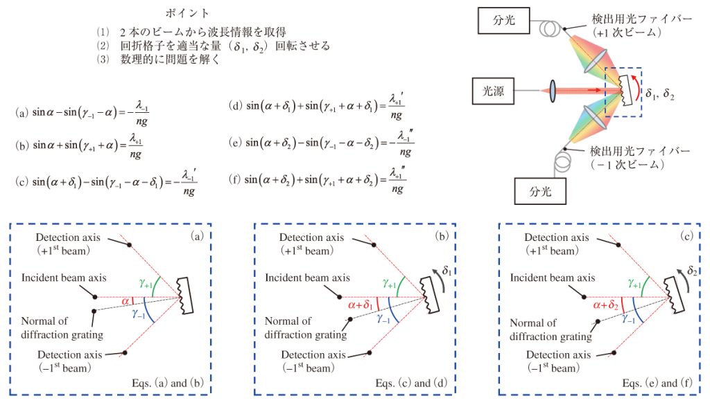 図7　自律校正法の概要。