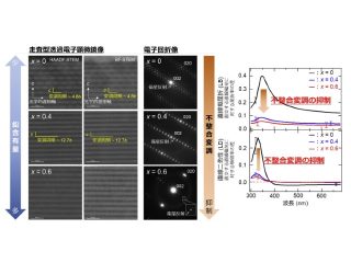 早大ら，高温超伝導体の光学的異方性の起源を解明